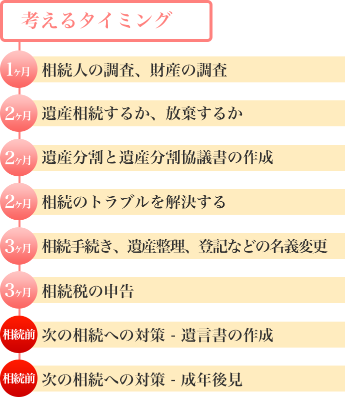 考えるタイミング一覧