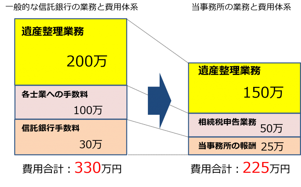 関西みらい銀行の預金口座の相続手続きに関してはこちら 西宮 相続遺言相談室